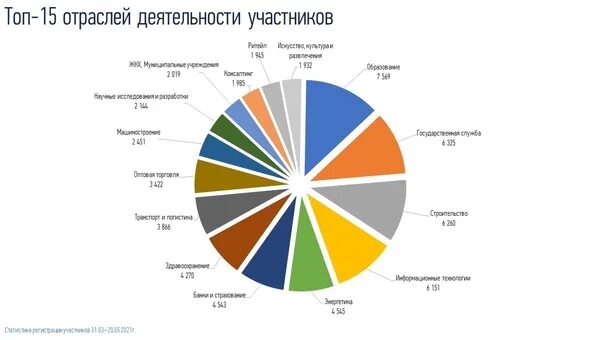 Лидеры России статистика. Лидеры России статистика участников. Лидеры России 2017 статистика. Лидеры России этапы.