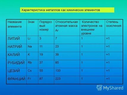Свойства химических элементов повторяются