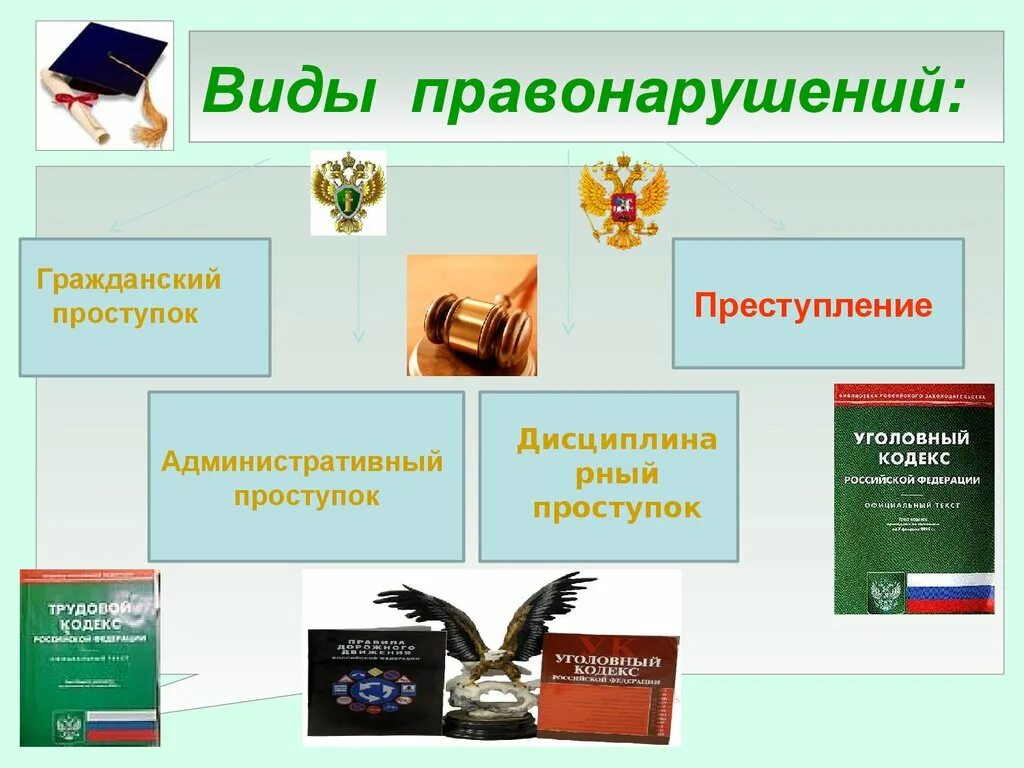 Правонарушение 3 класс. Виды правонарушений. Виды проступков и преступлений. Правонарушение презентация. Правонарушение виды правонарушений.