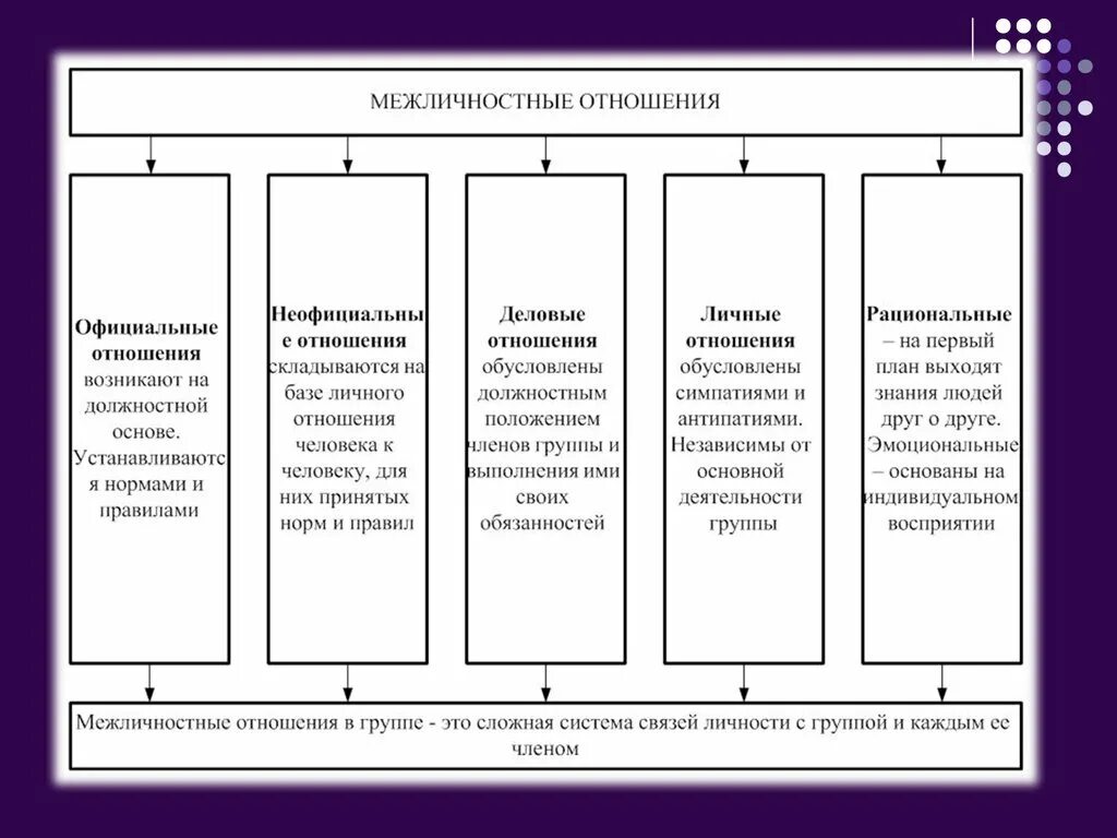 Особенности межличностных отношений в группах. Структурные компоненты межличностных отношений. Компоненты межличностных отношений схема. Типы межличностных отношений в психологии. Межличностные отношения психология схема.