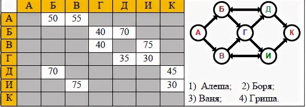 Алеша схема. Алёша Боря и Гриша нашли в земле старинный. Алеша Боря Ваня и Гриша соревновались в беге. Схема Гриша.