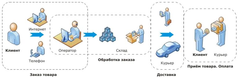 Схема доставки товара. Схема работы интернет магазина. Обработка заказов интернет магазина. Схема доставки. Схема работы доставки.