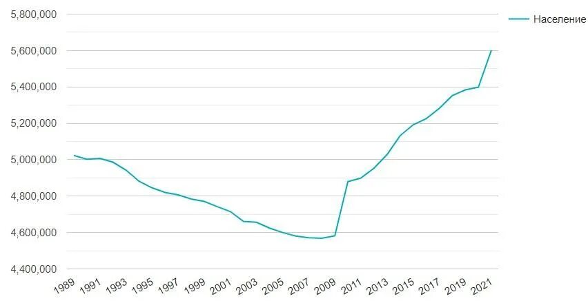 Санкт петербург численность населения 2024. Динамика населения СПБ. Динамика населения Санкт-Петербурга по годам. График. Население Санкт-Петербурга по годам.