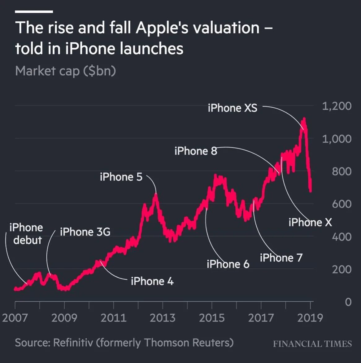 Акции ленты цена на бирже. Капитализация Эппл по годам график. Акции Эппл график за 10 лет. Акции Apple график. Котировки акций Apple за 10 лет.