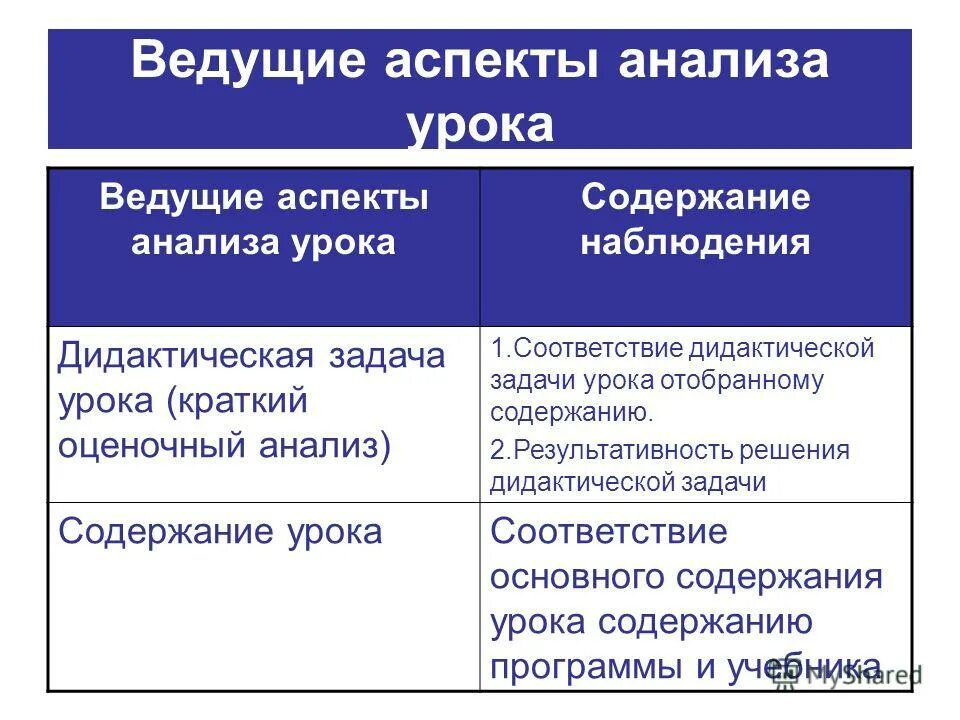 Дидактические задачи урока. Дидактические задачи урока. Дидактические задачи урока в начальной школе. Ведущие аспекты анализа урока. Дидактические задачи урока математики.