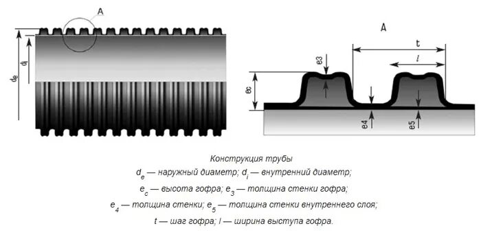 Наружный диаметр гофры. Гофра 16 мм диаметр наружный. Наружный диаметр гофры ПНД 16. Труба КОРСИС наружный внутренний диаметр. КОРСИС 315 внутренний диаметр.