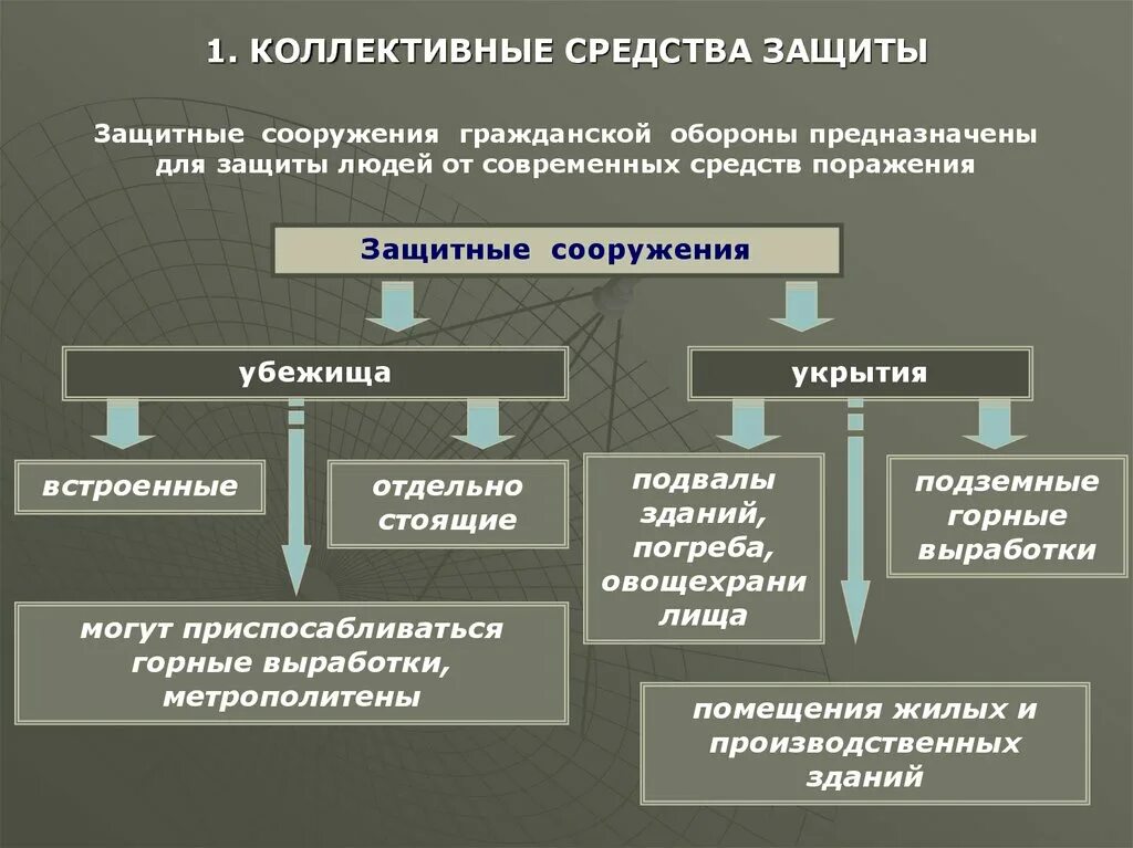 Средства коллективной защиты людей. Средства коллективной защиты (СКЗ). Убежища гражданской обороны средства коллективной защиты. Классификация средства коллективной защиты (СКЗ). Перечислите виды коллективных средств защиты населения.