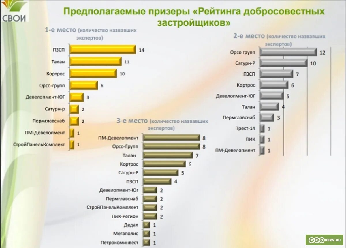крупные строительные компании москвы. застройщики санкт-петербурга список. рейтинг самых надежных застройщиков в москве. рейтинг застройщиков.