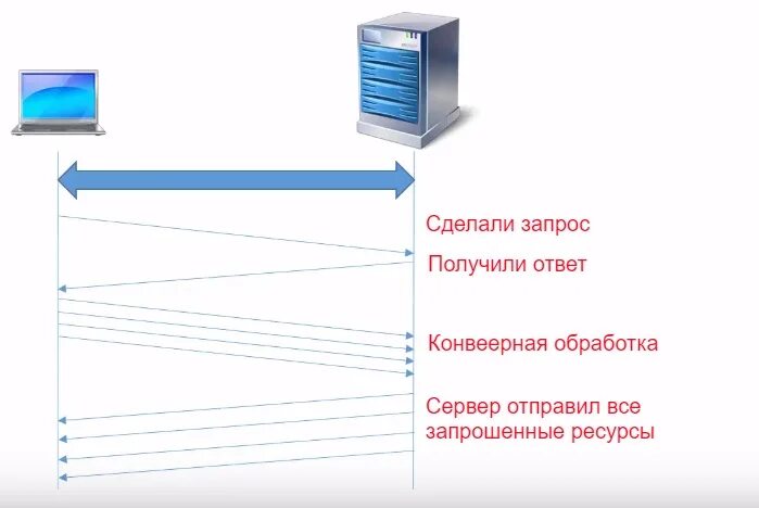 Зачем нужны протоколы. Конвейерная обработка данных. Конвейерная обработка данных картинки. Какова функция протокола https?. Протокол https www