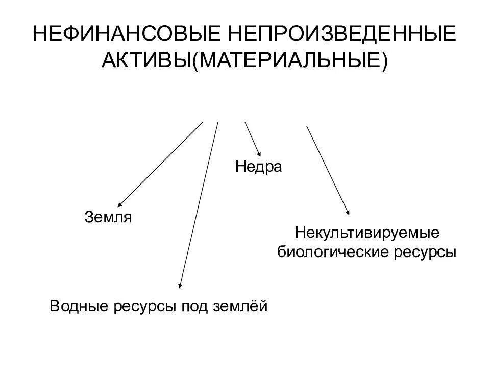 Непроизводственные нефинансовые Активы это. Нефинансовые непроизведенные материальные Активы. Нефинансовые Активы это. Финансовые Активы и нефинансовые Активы. Материальные нефинансовые активы