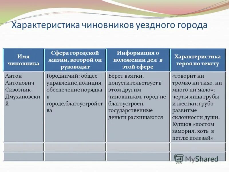 Чиновник города n ревизор. Характеристика чиновников. Характеристика чиновников уездного города. Характеристика чиновников в Ревизоре. Таблица характеристика чиновников.