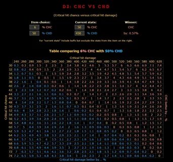 Diablo 2 calculator