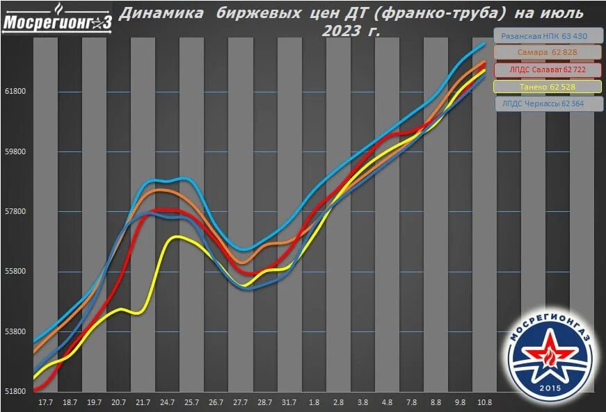 Динамика роста бензина в 2023. Динамика мусульман численность Россия. Цены на бензин в 2023 году по месяцам. График цен на топливо 2023 24. Качество бензина 2023