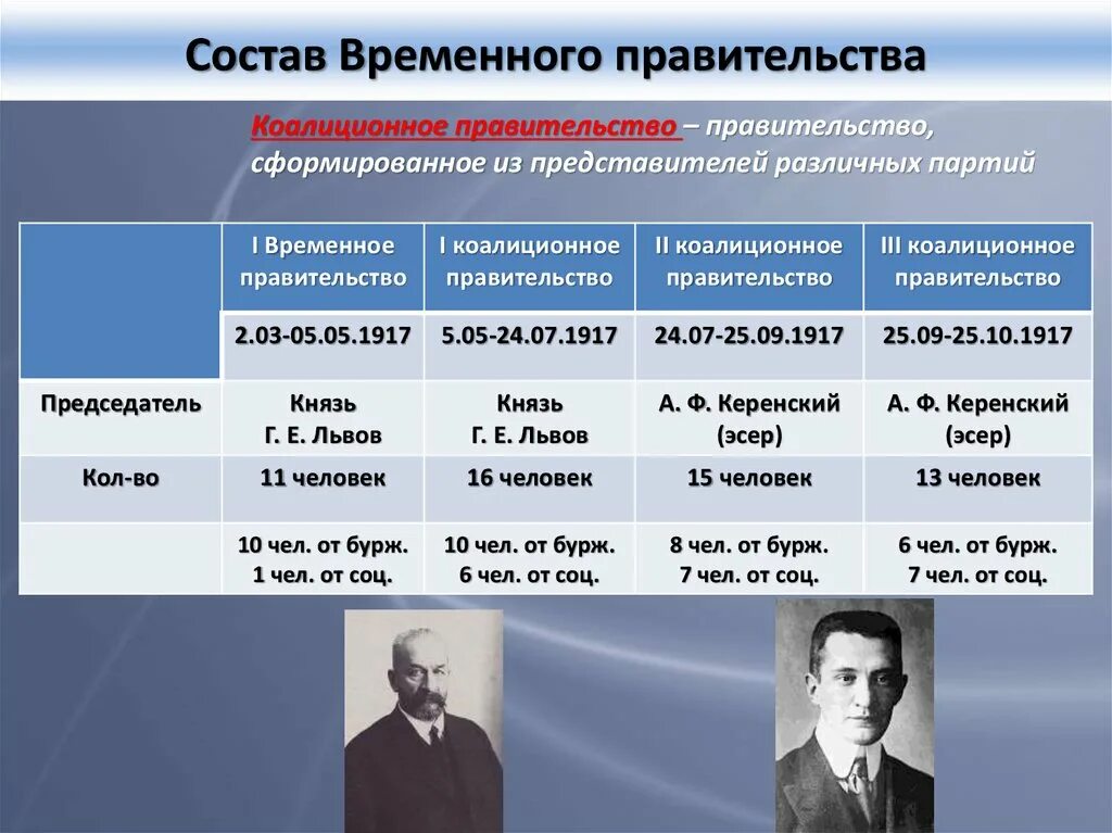 Состав дат. Состав временного правительства 1917. Первый состав временного правительства 1917. Состав временного правительства России в 1917 г. Первое коалиционное правительство 1917.