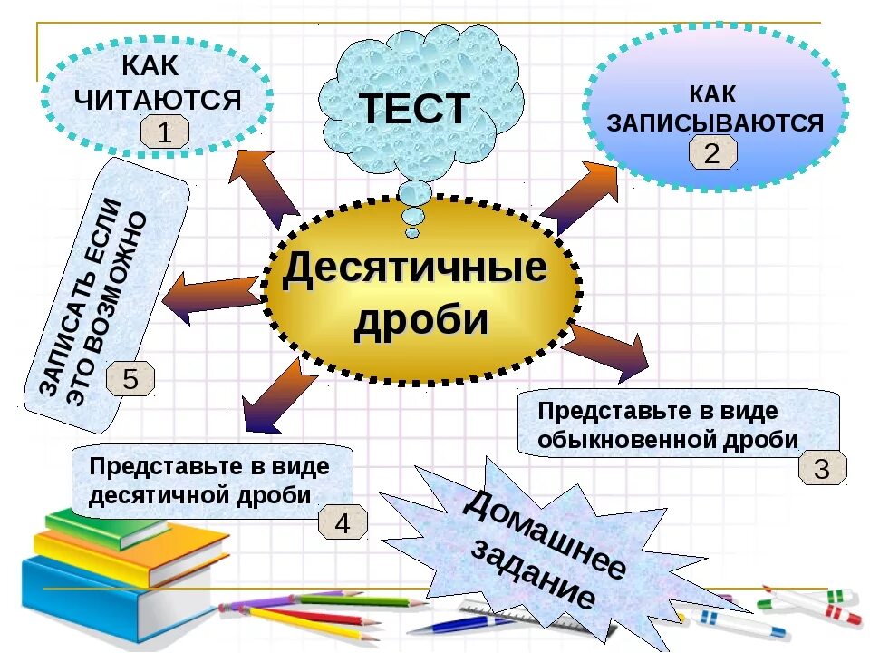 Разработки уроков математики 6 класс. Чтение и запись десятичных дробей. Интеллект карта на тему десятичные дроби. Интеллект карта по теме обыкновенные дроби. Кластер на тему обыкновенные дроби.