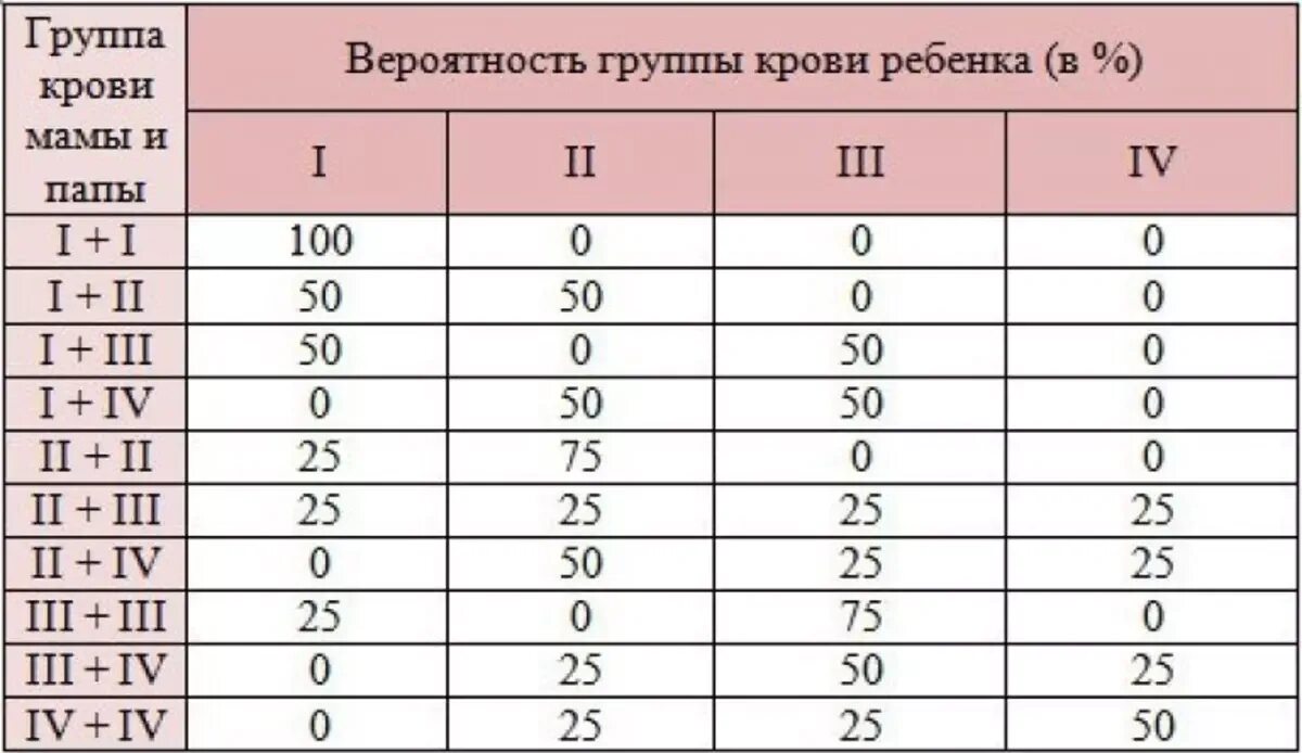 Какая группа крови у отца андрея. У отца 1 группа крови у матери 3 какая у ребенка. У отца 3 группа крови у матери 2 какая у ребенка будет группа. У мамы 4 группа крови у папы 2 какая будет у ребенка. У родителей 3 и 4 группа крови какая будет у ребенка.