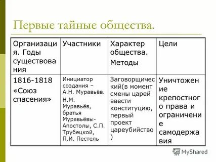 Первые тайные организации будущих декабристов