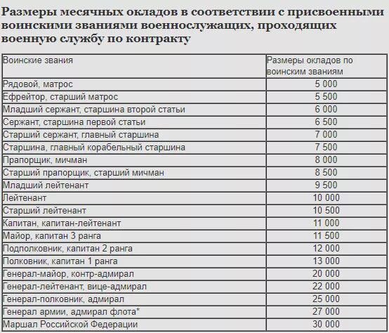 Новые оклады. Размер пенсии военнослужащих. Оклады военнослужащих. Оклады военных. Таблица окладов военнослужащих.