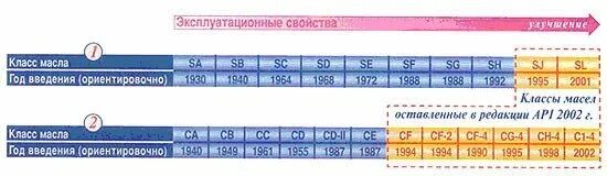 Api последний. Классификация масла по api sncf. классификация api моторных масел sn. api sn расшифровка масел. классификация моторных масел sl sn.