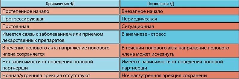 Эректильная дисфункция. Психогенная эректильная дисфункция. Симптомы эректильной дисфункции. Симптомы психогенной эректильной дисфункции. Почему во время полового акта пропадает эрекция