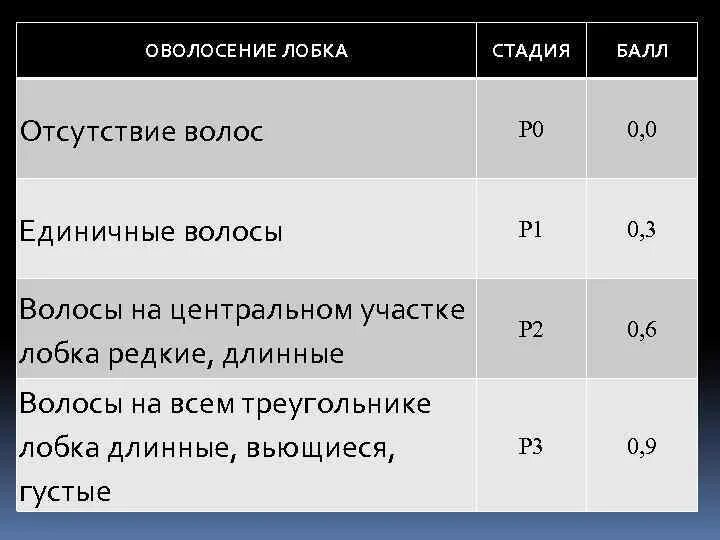 Вторичные половые признаки у мальчиков. Оценка вторичных половых признаков. Таблица половых признаков у детей. Оволосение лобка у мальчиков. Оволосение подмышечной впадины у мальчиков таблица.