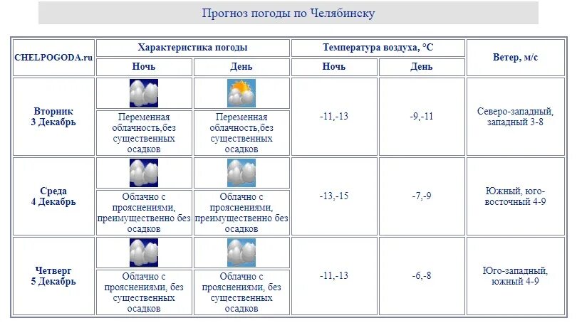 Челпогода ру на 3. Челпогода. Прогноз погоды Челябинск на 3. Челпогода.ру. Погода в Челябинск синоптика.