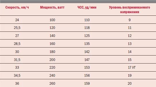 Какую мощность развивает велосипедист. Мощность велосипедиста в ваттах. Мощность велосипедиста таблица. Мощность ног велосипедиста ватт. Средняя мощность велосипедиста.