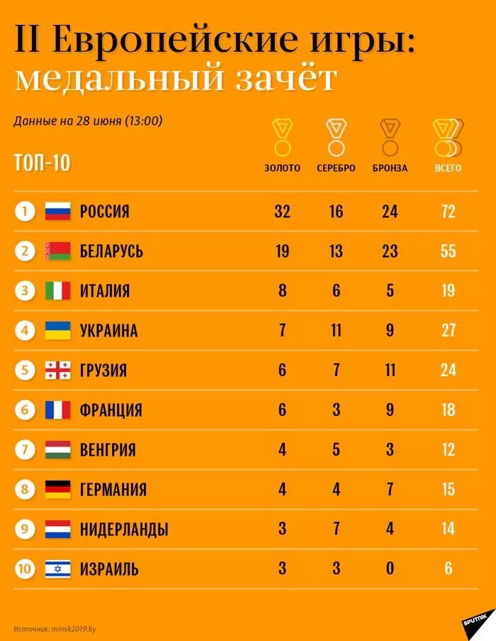 Медальный. Таблица Олимп игр. Летние ОИ 2021 медальный зачет. Место россии в медальном зачете