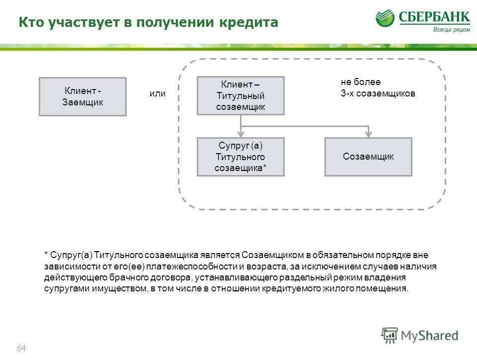 Сбербанк созаемщики. Титульный созаемщик в ипотеке кто это. Заемщик по ипотечному кредитованию. Кто может быть заемщиком. Титульный заемщик по ипотеке.