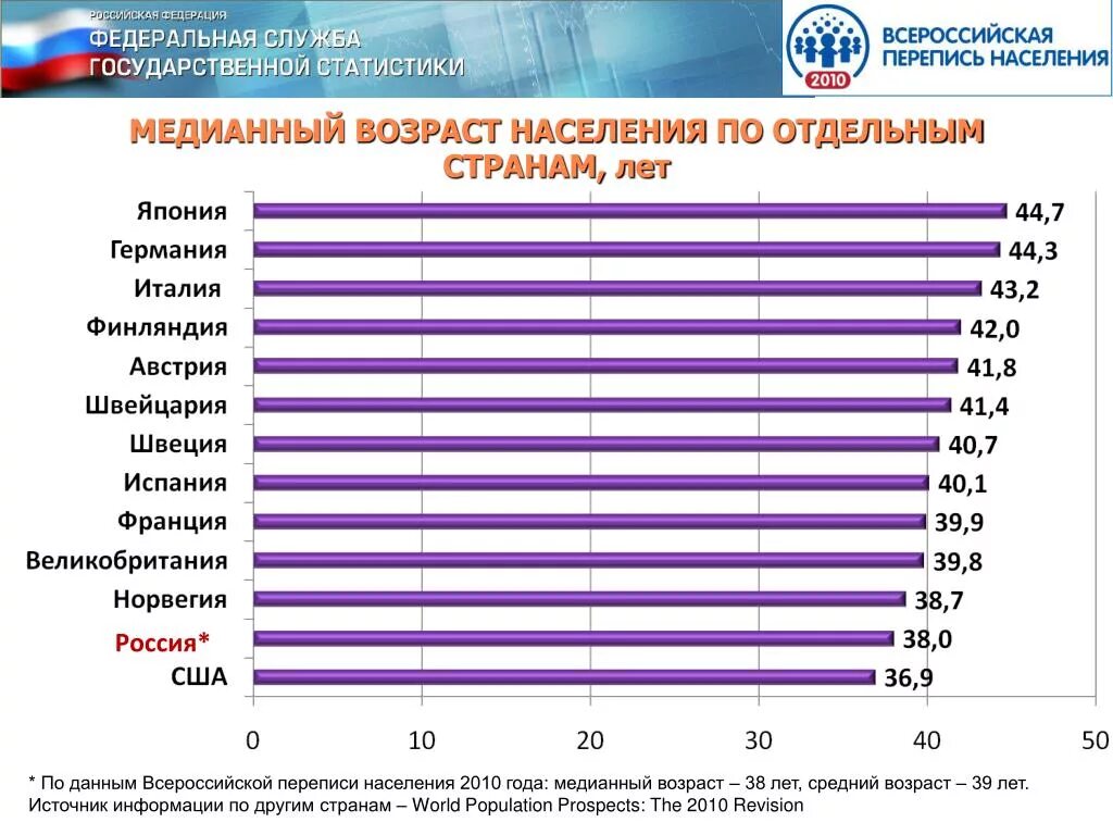 Средний Возраст населения. Возраст населения по странам. Медианный Возраст населения.