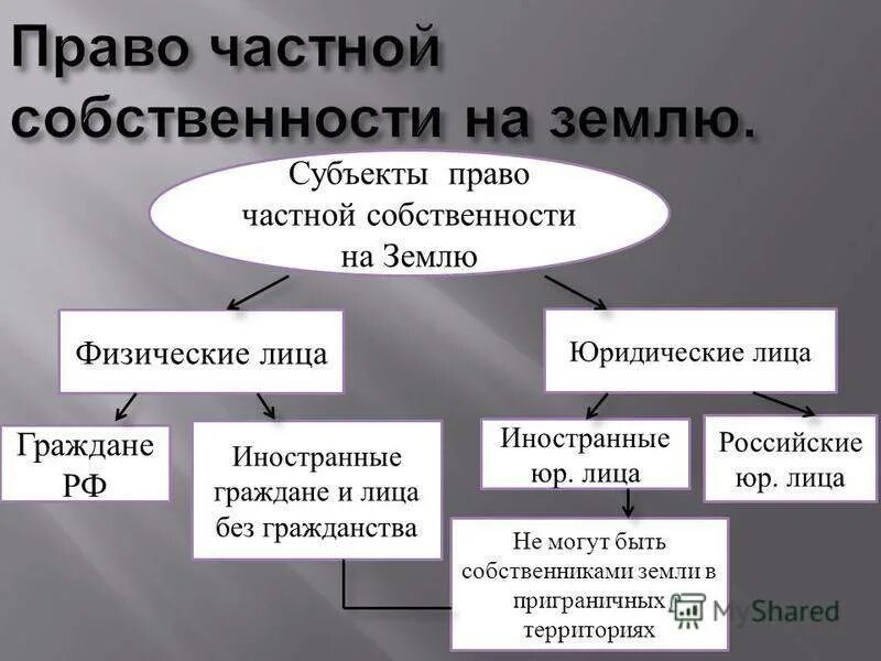 Земля какая форма собственности. Частная собственность субъекты и объекты. Право частной собственности на заем.