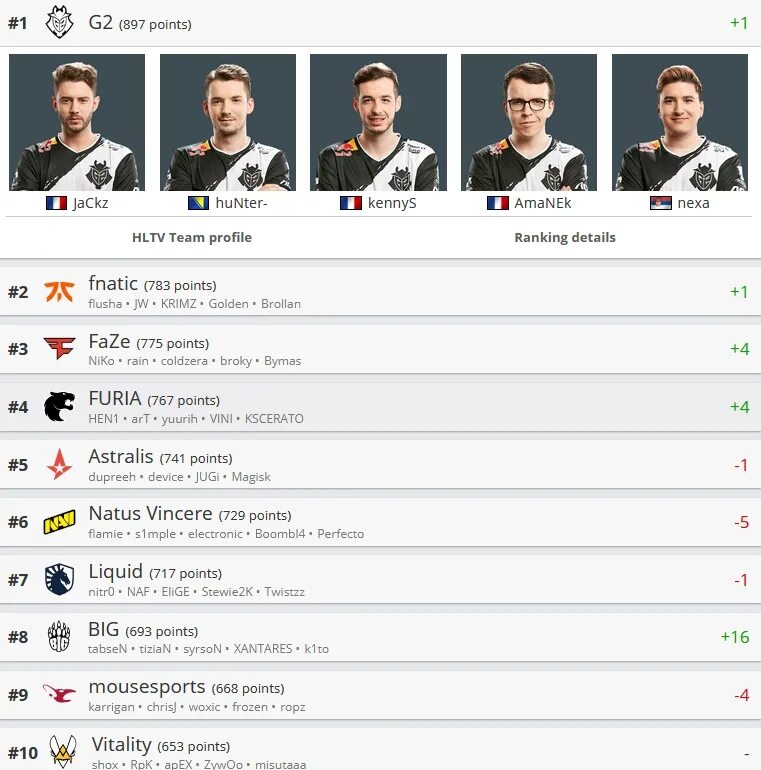 Hltv ranking. Хлтв топ команд. Топ 1 HLTV команд. HLTV команды. Топ команд хлтв 2022.