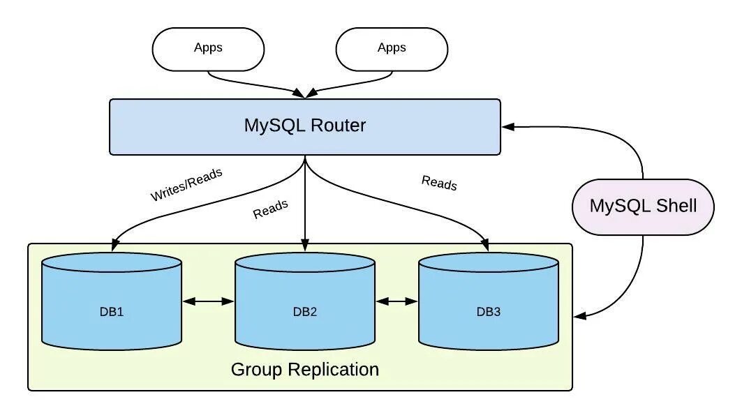 MYSQL кластер. Мy SQL. Репликация файлового сервера. Сборки для MYSQL. Coroutine object