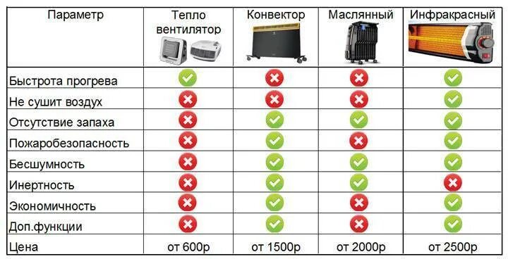 Таблица мощности конвекторов нагреватель. Сколько потребляет 3 КВТ обогреватель в месяц. Таблица потребления электроэнергии инфракрасным обогревателем. Сколько КВТ потребляет масляный обогреватель.