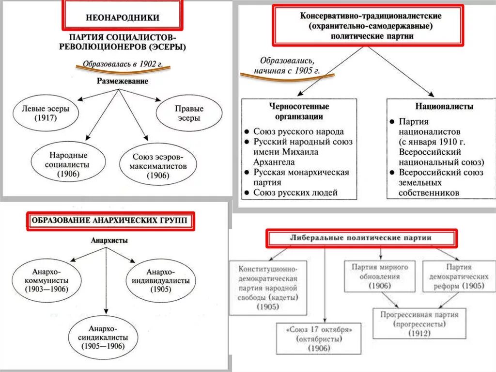 Политические организации 1905 1907. Партии Российской империи 1905-1917. Левые партии 1917 г. Социалистические революционные политические партии. Политические партии России 1917.