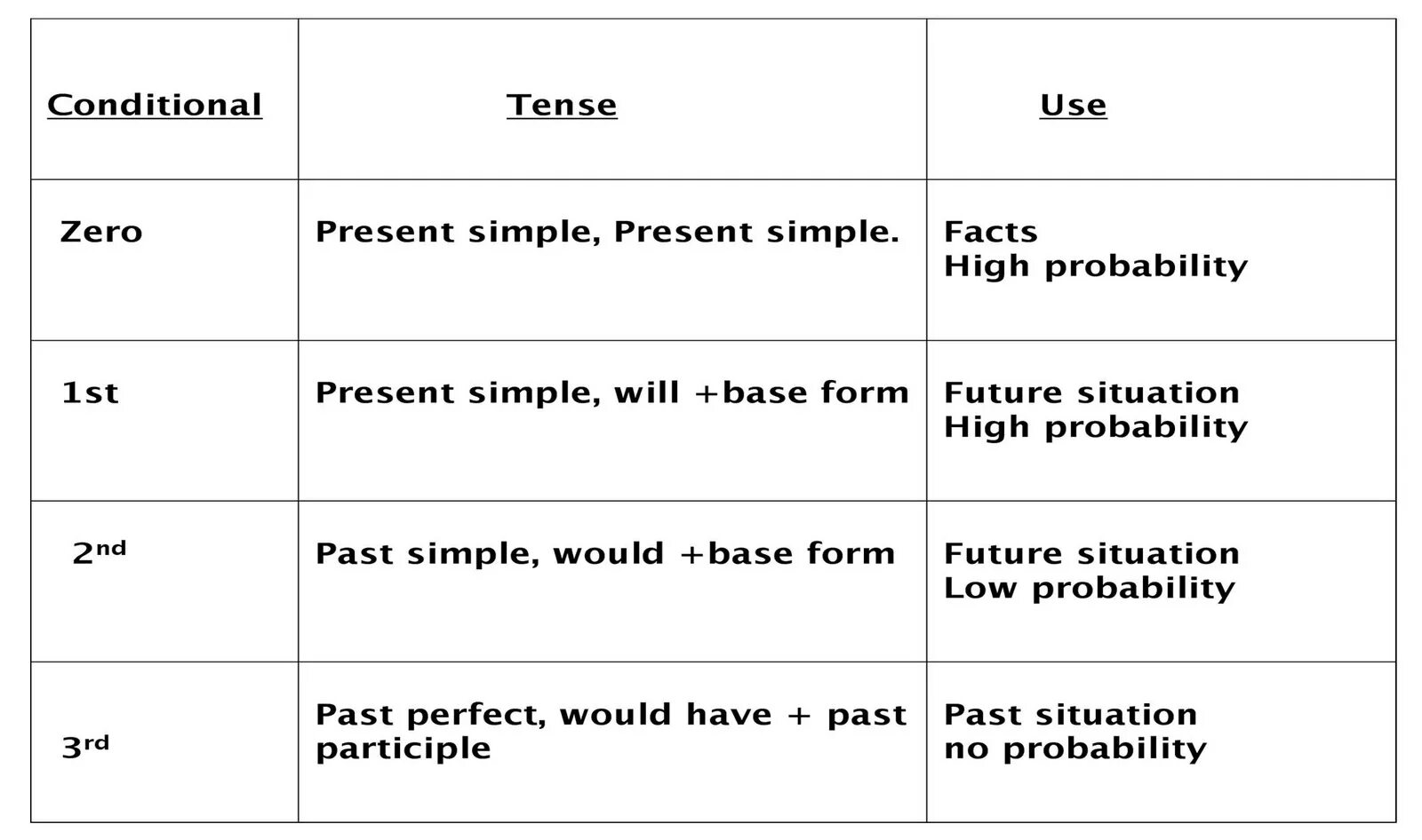 False предложения. Type 0 1 2 3 conditionals таблица. Conditionals в английском 0 1 2. Типы кондишионал в английском. 4 Conditionals в английском языке.