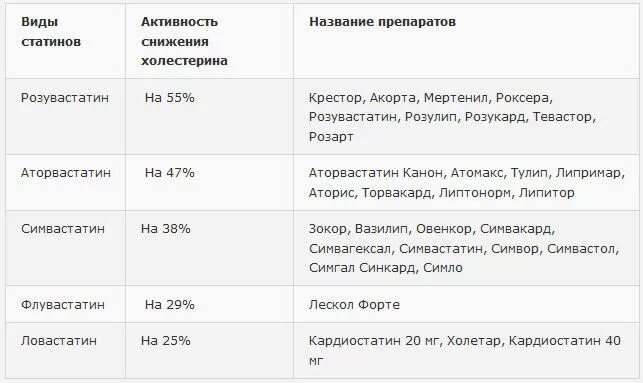 Холестерин побочные действия. Лекарства статины перечень. Статины препараты список. Лекарство статины от холестерина названия. Таблетки статины от холестерина название.