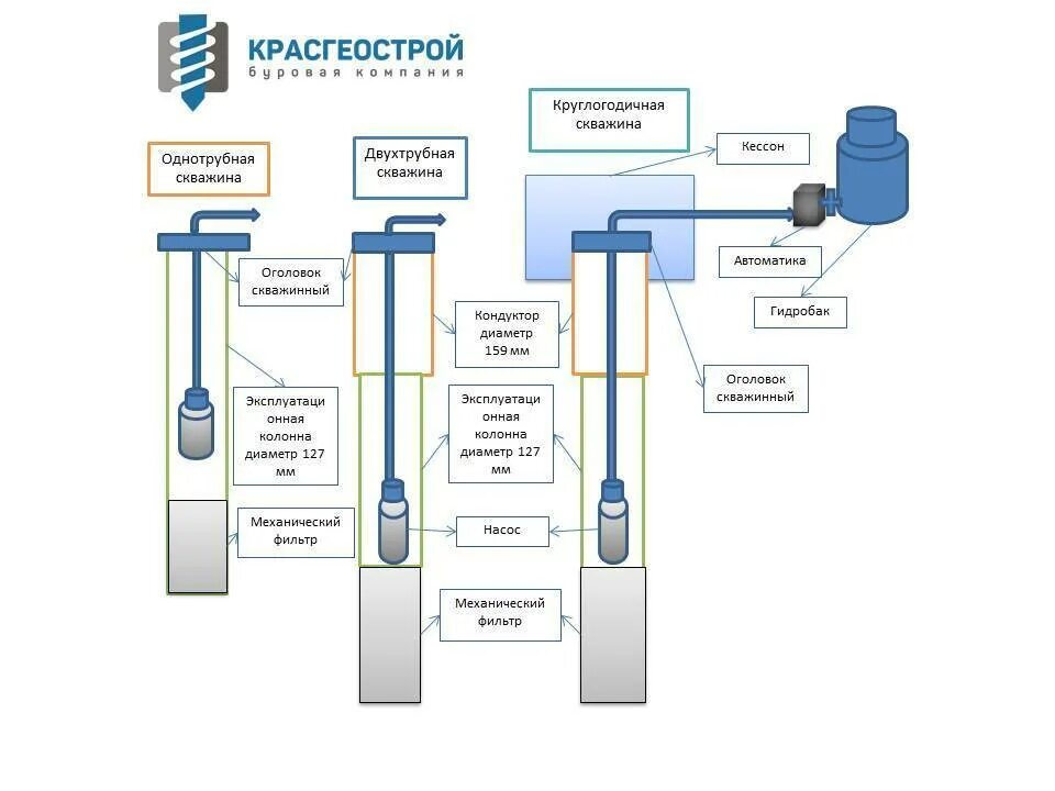 Какой диаметр трубы для скважины. Конструкция скважины с обсадной трубой. Кондукторная труба для скважины. Скважинный насос в скважине и обсадной трубе. Обсадная труба для скважины 630.