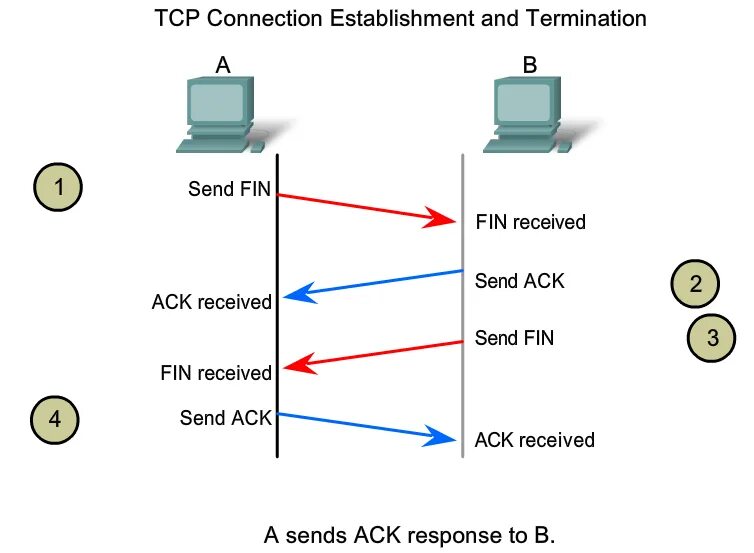 TCP протокол handshake. Установление TCP соединения. Схема установления TCP соединения. TCP fin ACK. Source connection connection