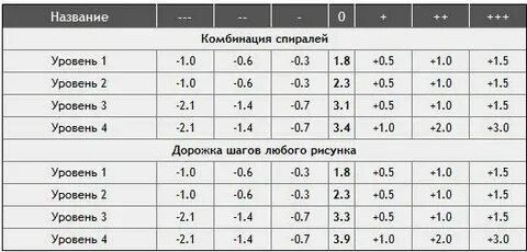 Таблица элементов фигурного катания