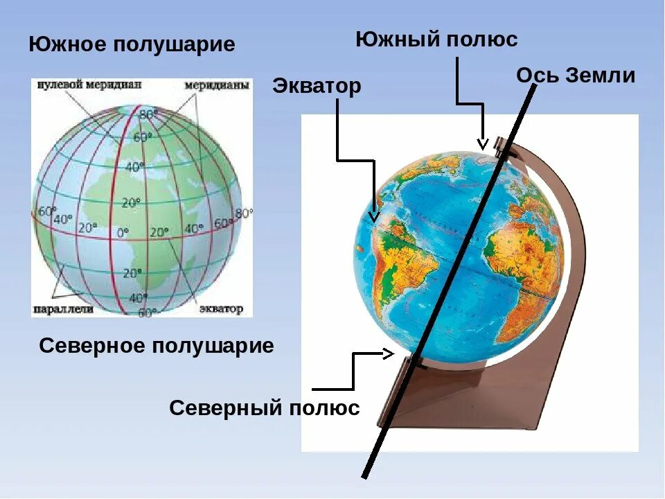 Северный полюс Южный полюс Экватор. Экватор Северные полюса на земном шаре. Северный и Южный полюс земли. Северный и Южный полюс на глобусе.