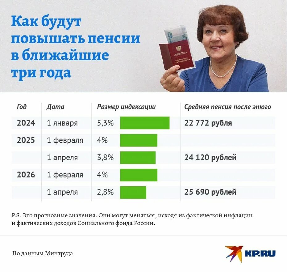 Пенсия 2020 года последние новости. Пенсия 2020 года последние новости