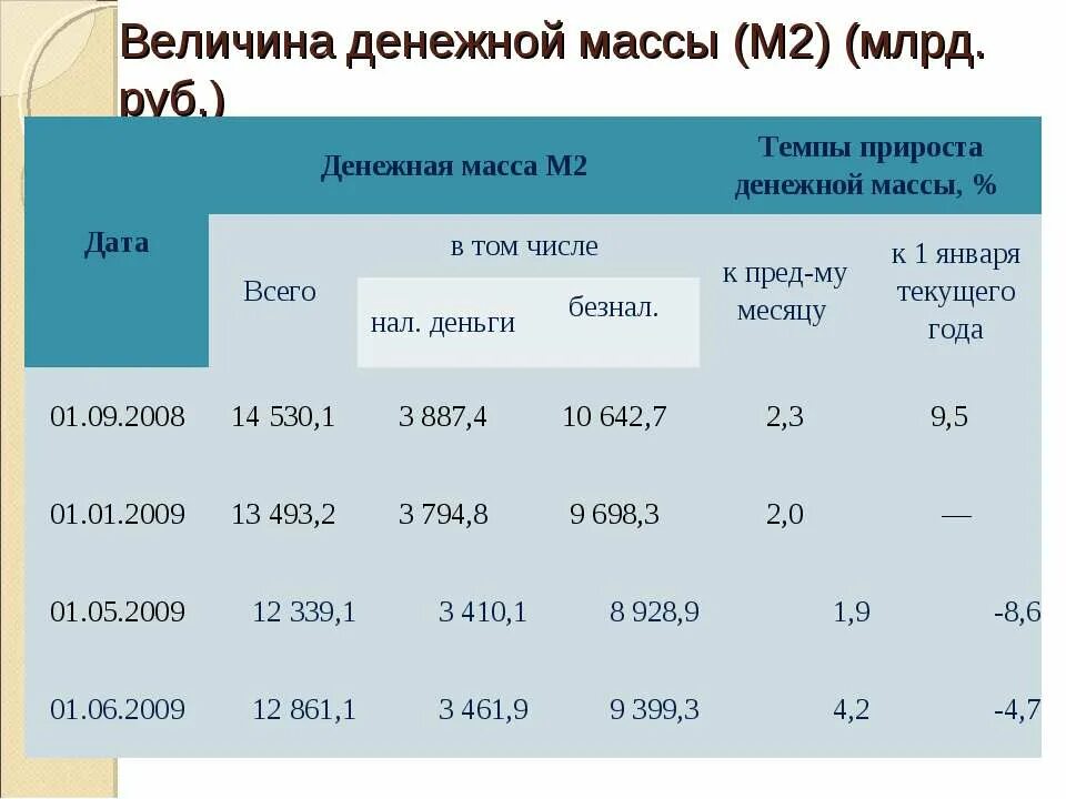 Денежная масса таблица. Денежные величины. Денежная масса м2. Общий прирост денежной массы.