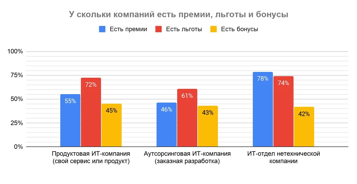 Премии бонусы