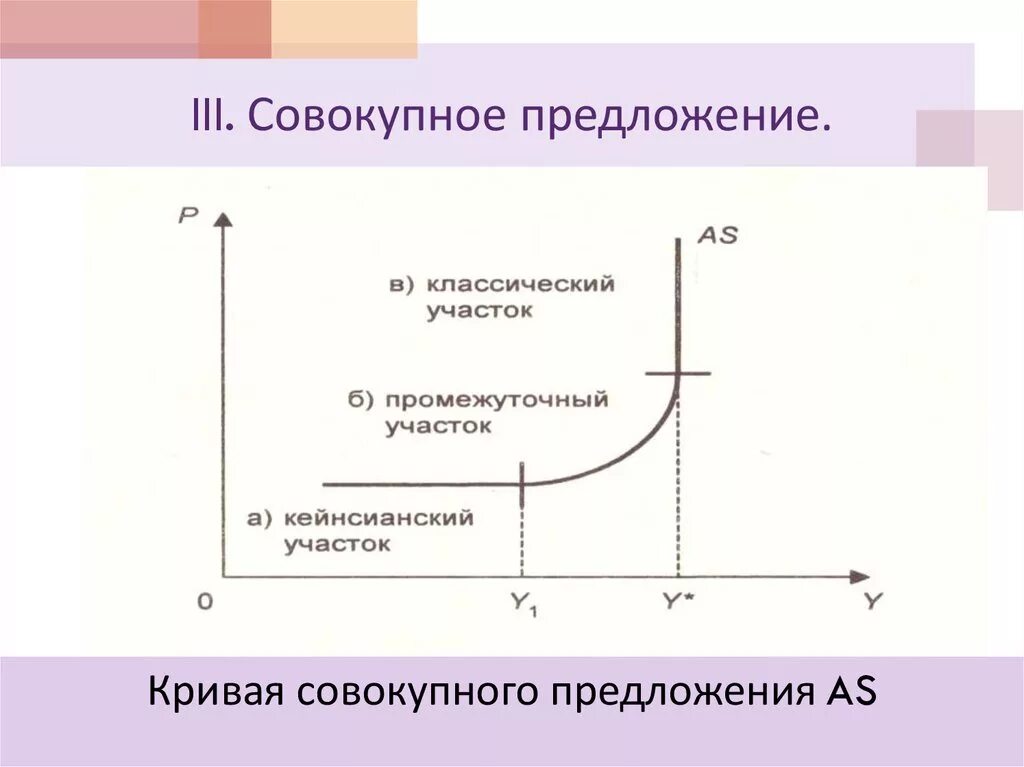 Классическая модель предложения. В кейнсианской теории кривая совокупного предложения. График классической Кривой совокупного предложения. Кривая совокупного предложения в кейнсианской модели. Альтернативные подходы к Кривой совокупного предложения.