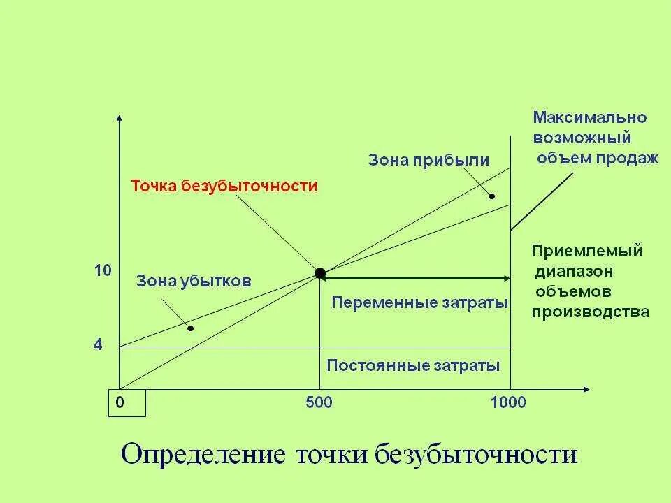 Влияние цены на производство. Точка безубыточности издержки график. Постоянные затраты переменные затраты точка безубыточности. Точка безубыточности критический объём производства. График затрат и прибыли.