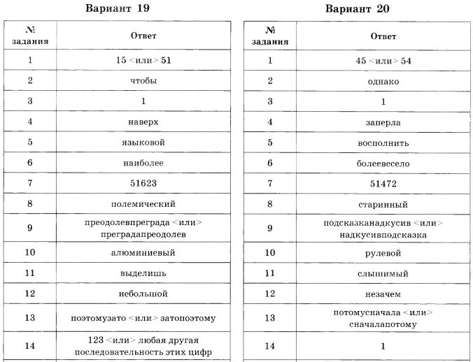 Вариант огэ русский фипи. Ответы ЕГЭ 2021 русский язык. ЕГЭ русский язык Цыбулько 36 вариантов ответы. ОГЭ по русскому Цыбулько 36 вариантов ответы. ЕГЭ 2015 год русский язык Цыбулько ответы 36 вариантов ответы.