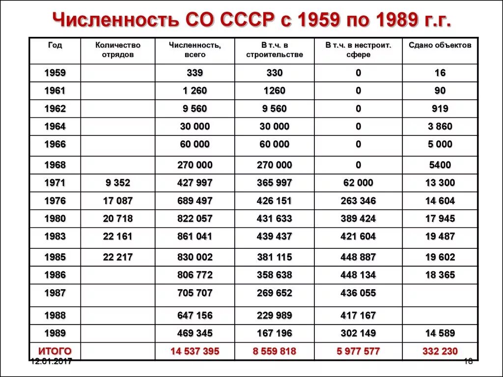 Сколько лет будет 1996. Численность СССР. Численность СССР по годам. 1989 Год сколько лет. Численность СССР В 1985 году.