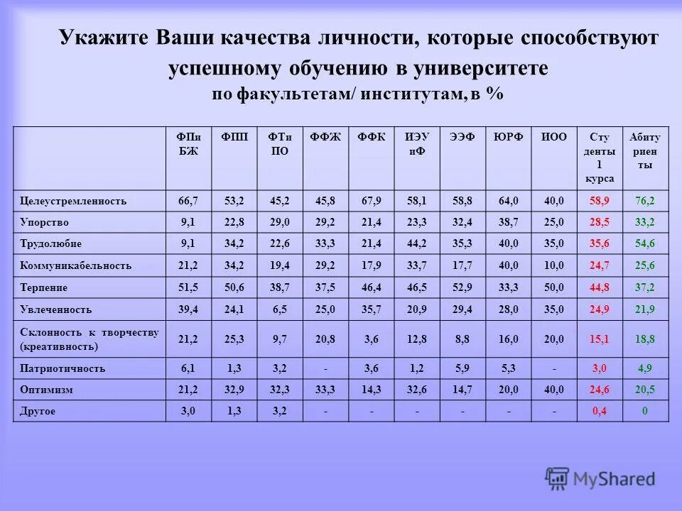 результаты университеты