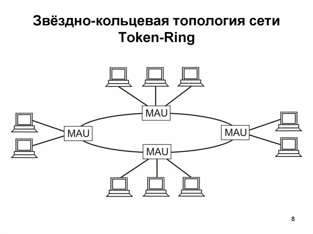 Звездно-Кольцевая топология сети. Топология сети Ring. Топология технологии token Ring. Кольцо топология компьютерной сети схема.